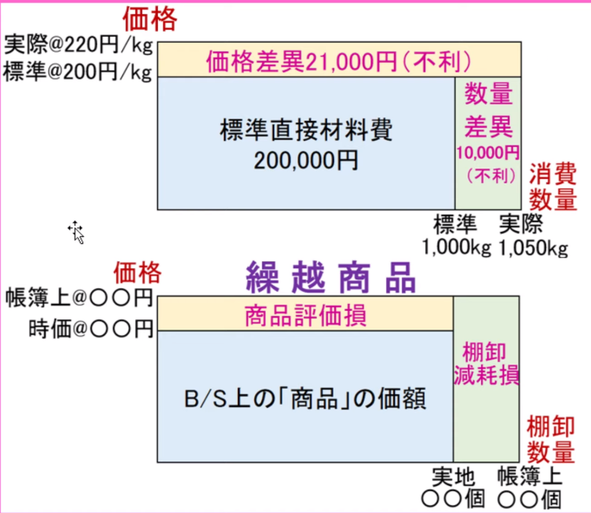 学习笔记 簿記 Huhu S Blog